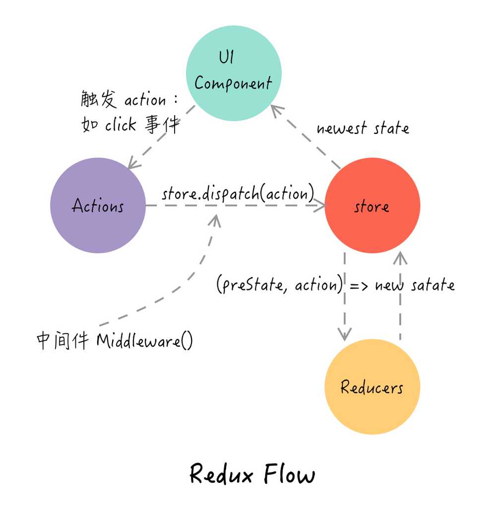 redux-flow-middleware