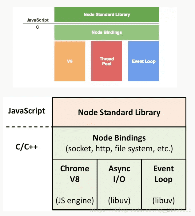 Node 架构图二