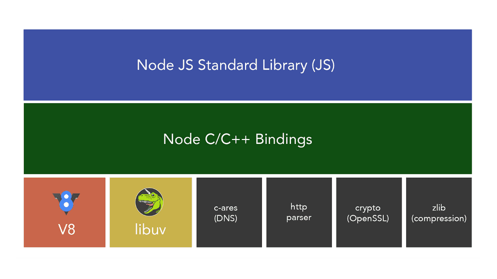 Node 架构图一