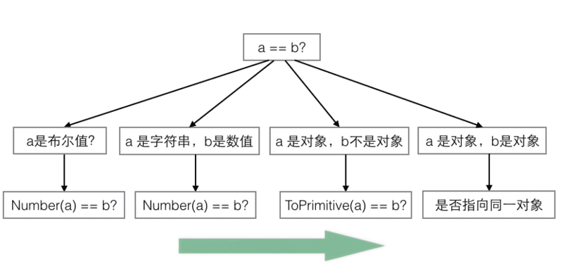 类型转换