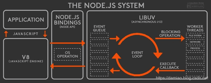 Node 架构图三